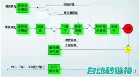 伺服系统运作机制剖析 (伺服系统运作原理)