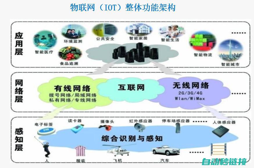 技术三：感知与识别技术 (技术感知模型)