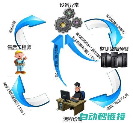 提供故障诊断、维护及故障排除一站式服务 (提供故障诊断怎么写)