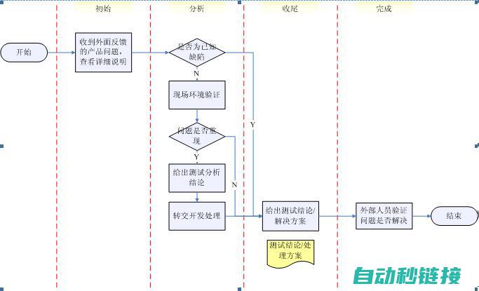 专业测试流程与技巧分享 (专业测试流程是什么)