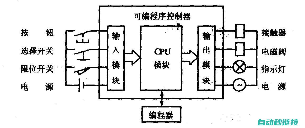 PLC技术引领工业自动化革新 (PLC技术引言)