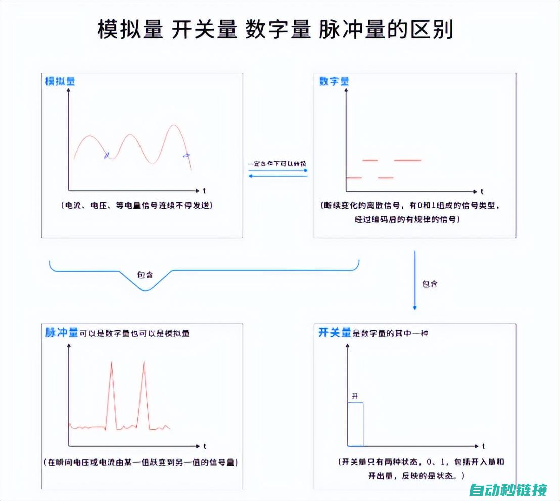 探究模拟量伺服驱动器与数字量伺服驱动器的区别 (模拟量变化大)