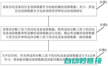 故障诊断与调试方法分享 (故障诊断与调查的区别)